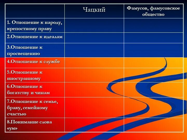 Отношение к богатству. Чацкий и Фамусов отношение к крепостному праву. Отношение к народу и крепостному праву Чацкого и Фамусова. Отношение Чацкого. Чацкий отношение к народу и крепостному праву.