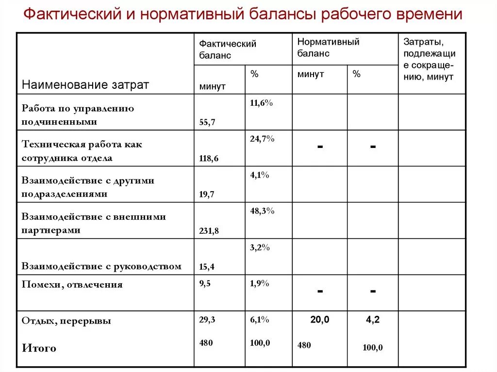 Баланс рабочего времени работника. Фактический и нормативный баланс рабочего времени. Показатель затрат рабочего времени. Баланс затрат рабочего времени. Таблица затрат рабочего времени.