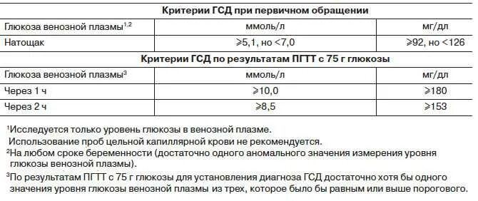 Норма Глюкозы при беременности глюкозотолерантный тест. Нормы сахара при беременности глюкозотолерантный тест. Показатели сахара в крови у беременных глюкозотолерантный тест. Норма Глюкозы при ГТТ У беременных. Пить глюкозу при беременности