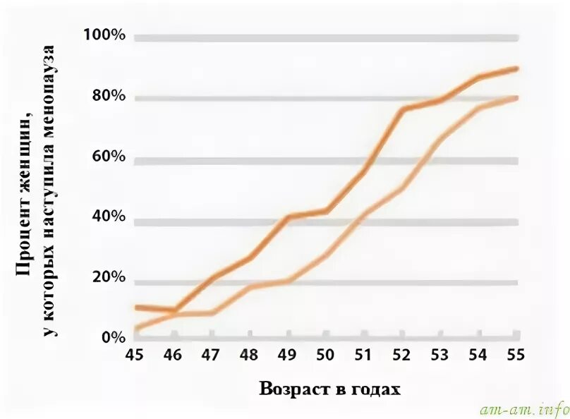 Менопауза возраст норма