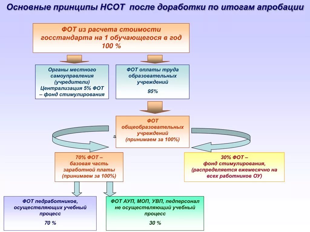 Новую отраслевую систему оплаты труда. Переход на нсот. комплексные направляющие проекта. алгоритм расчета фот общеобразовательных школ. основные принципы перехода на новую систему оплаты услуг?.