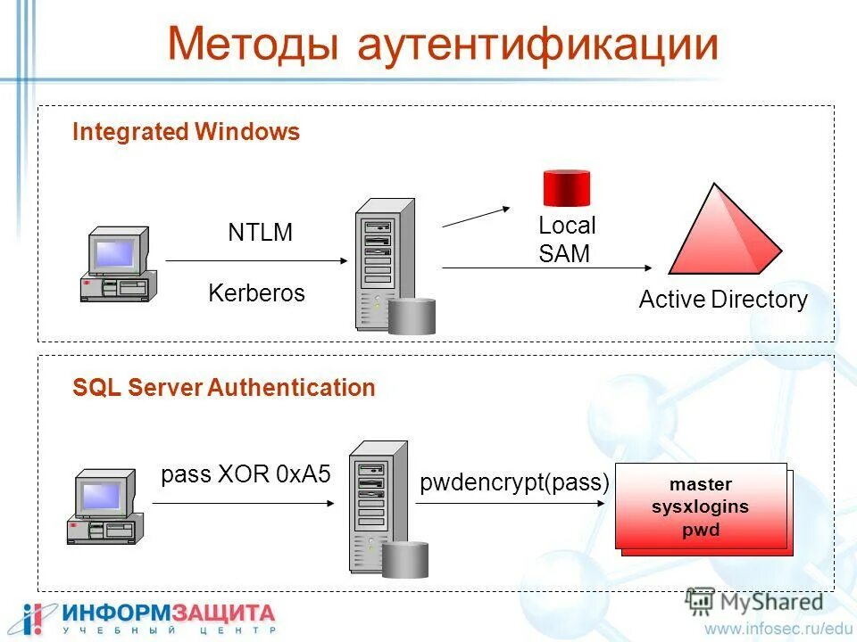 Что такое тип аутентификации. Аутентификация windows kerberos. ntlm схема аутентификации. kerberos windows server. протокол ntlm.