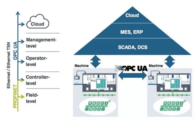 Erp mes scada. Mes erp системы что это. архитектура mes систем. erp mes пирамида. взаимодействие erp mes.