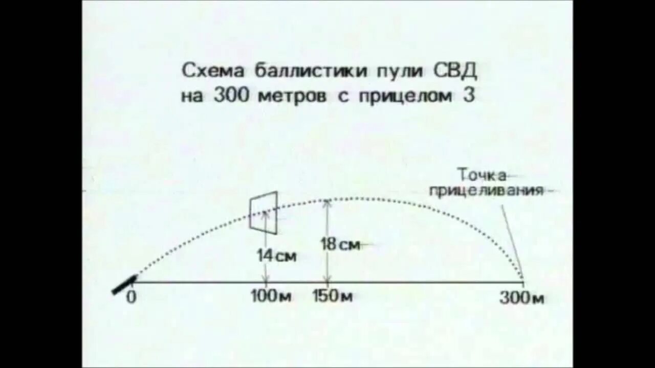 Превышения свд. Баллистика снайперской стрельбы схема. таблица превышений свд. таблица стрельбы свд псо-1. превышение траектории свд.