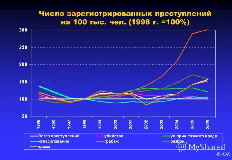 Число зарегистрированных преступлений по годам. Число зарегистрированных преступлений по годам