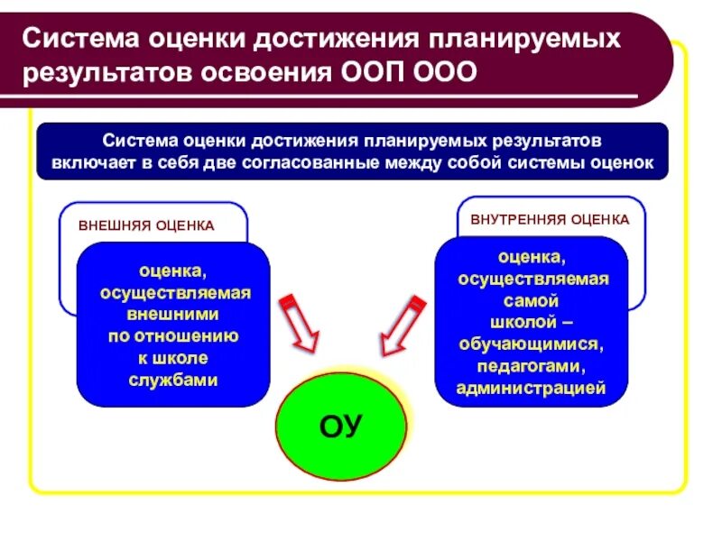 Критерии оценки планируемых результатов освоения программы. Система оценки планируемых результатов освоения ООП НОО. Система оценки достижения планируемых результатов освоения ООП НОО. Система оценки планируемых результатов освоения ООП НОО должна. Система оценки планируемых результатов освоения ООП ООО.