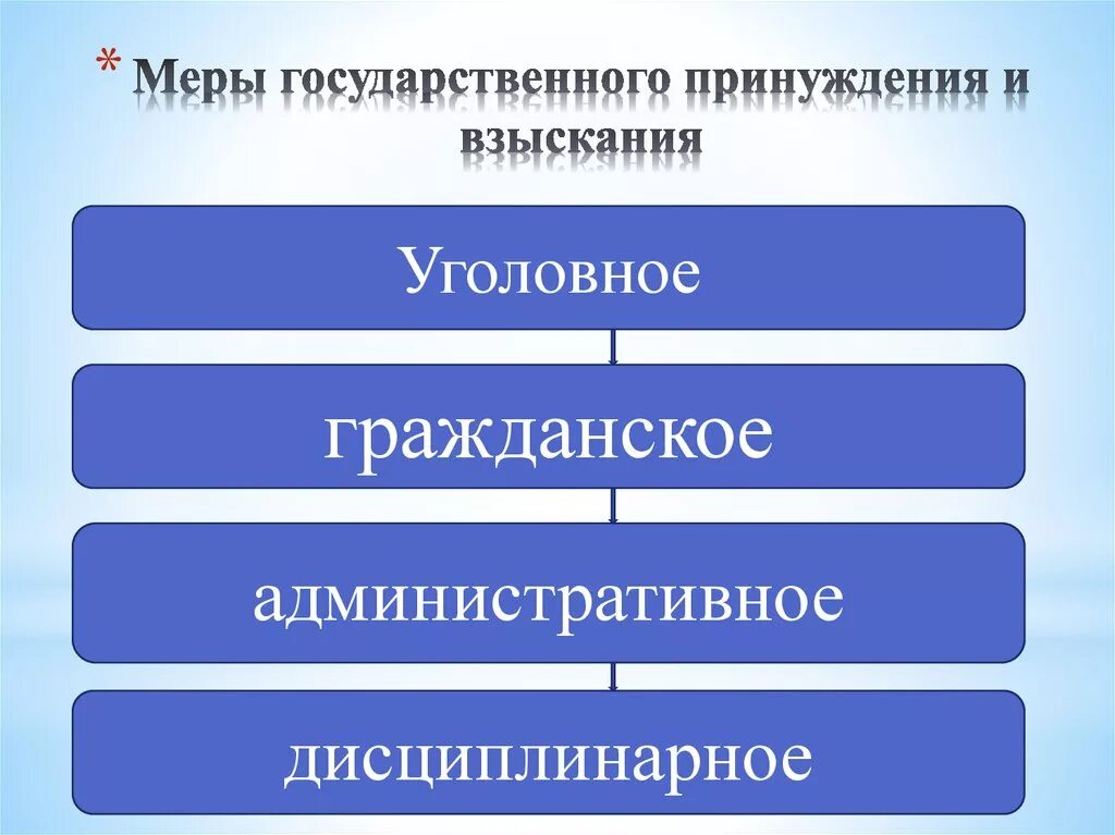 Меры государственного принуждения. Мпоы государсьвенного принцжления. Государственное принуждение примеры. Виды мер государственного принуждения.