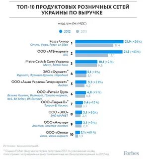 Топ 10 сетей