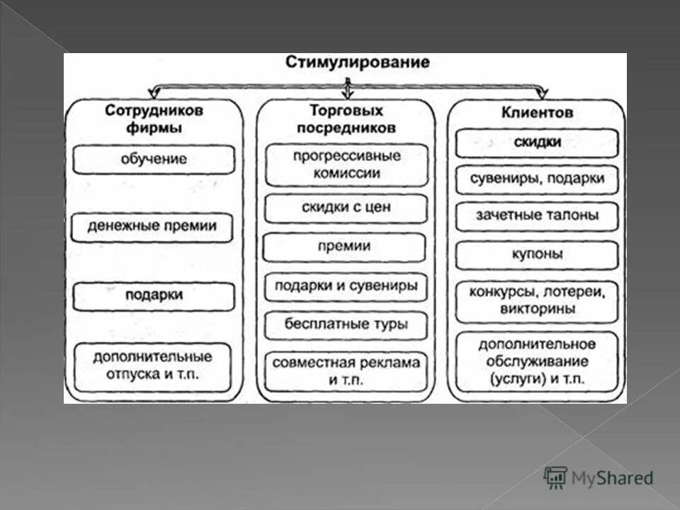 Продажи стимулирование сбыта