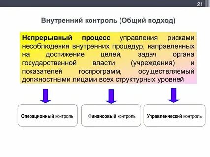 Внутренний контроль фактов хозяйственной жизни организации