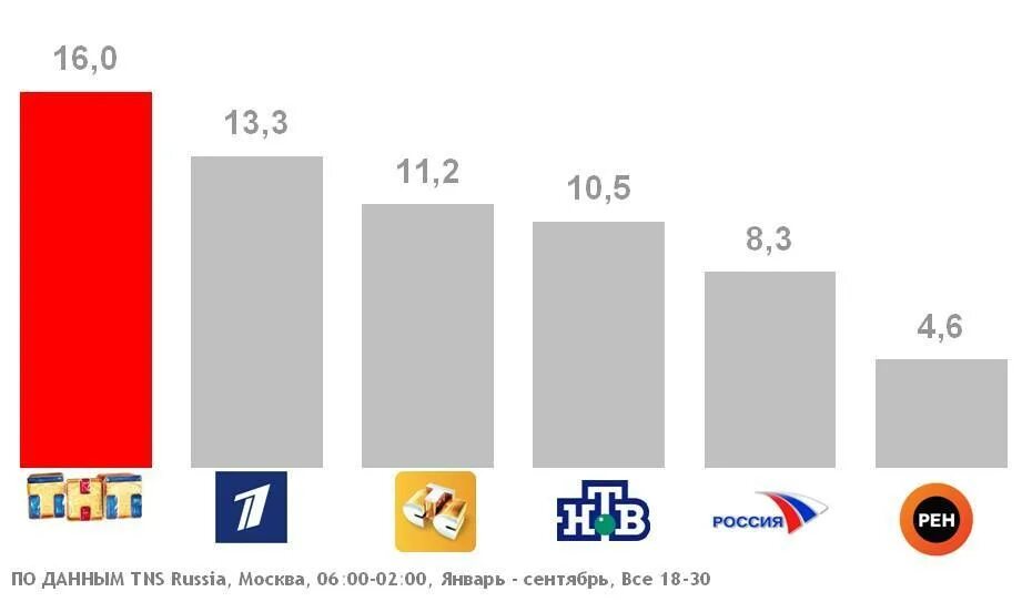 Россия 1 график