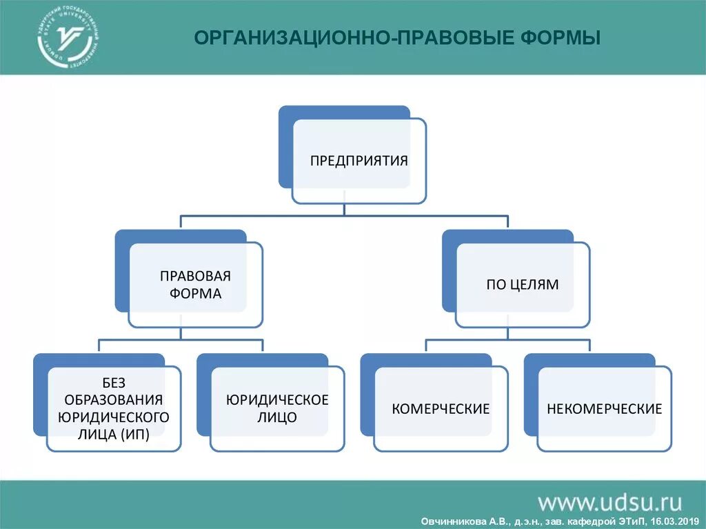 Организационно правовые формы бывают. Организационно-правовая форма это. Формы организации предприятий. Формы организационно правовых форм. Организационная правовая форма.