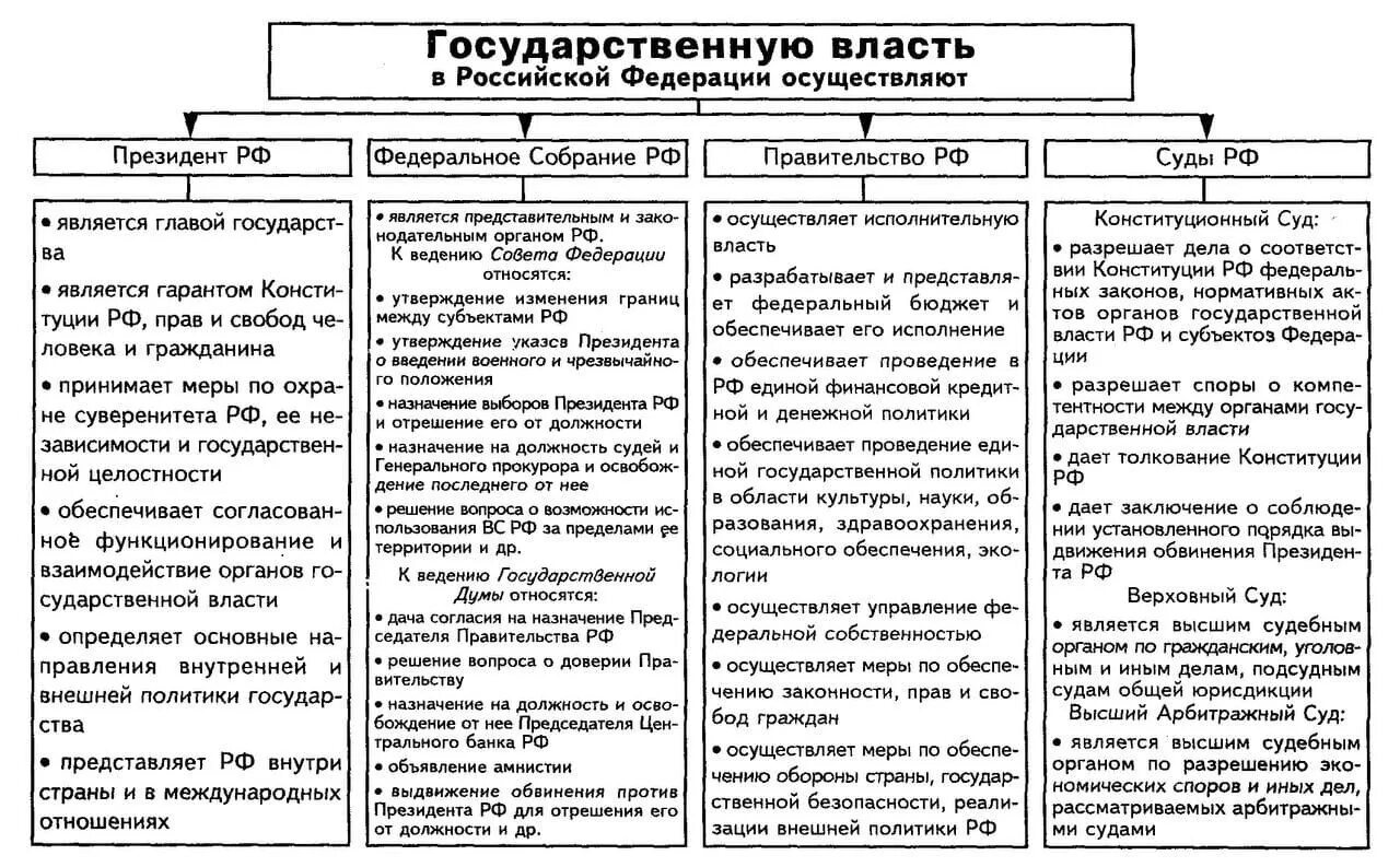 Органы власти РФ И их полномочия таблица. Органы государственной власти РФ схема полномочия. Органы государственной власти РФ полномочия и функции таблица. Полномочия органов гос власти РФ.