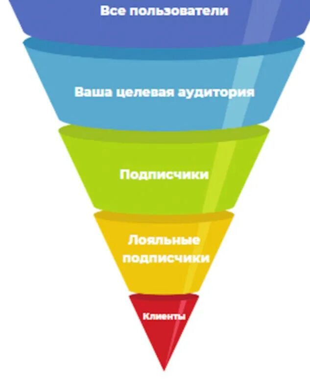 Бот воронки продаж. Схемы воронок для ботов готовые. Пример автоворонки. Схема работы чат бота. Воронка чат бот.