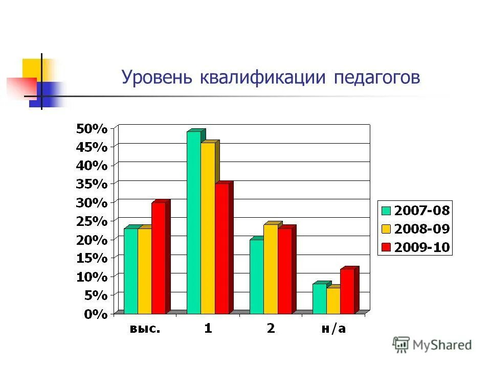 С 2007 года проект