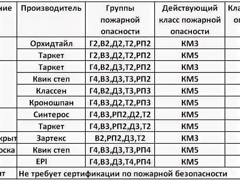 Класс пожарной безопасности км5 у линолеума что это. Км2 класс пожарной опасности таблица. Класс пожарной безопасности км2 линолеум что это. Км3 класс пожарной опасности расшифровка ламинат.