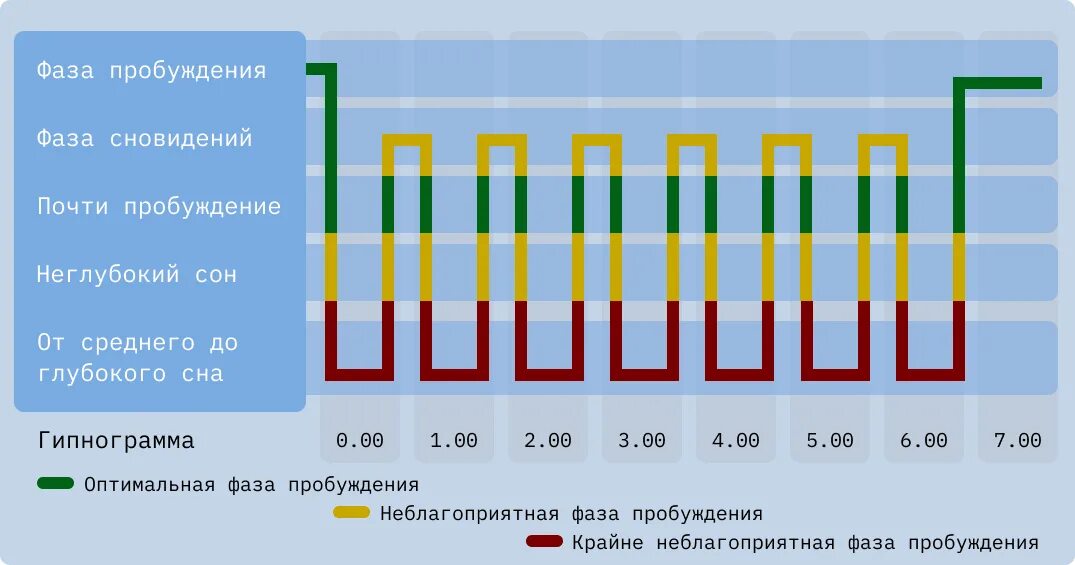 Фазы сна время таблица. Фазы сна калькулятор. Фазы сна таблица. Фазы сна по времени таблица. Рассчитать фазы сна.