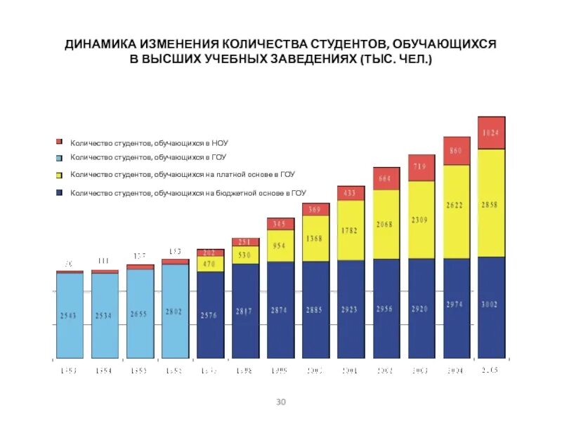 Число студентов высших учебных заведений