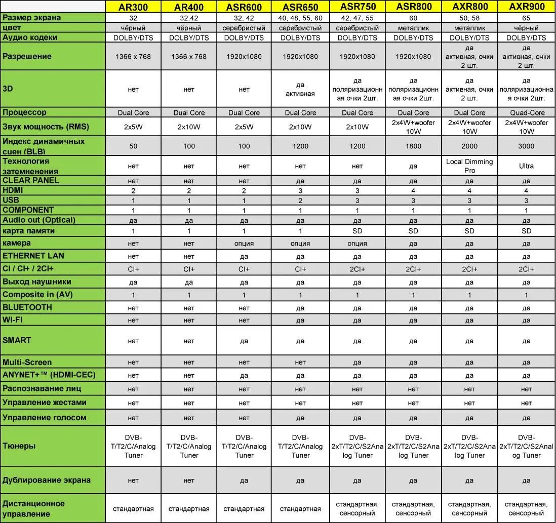 Сравнительная таблица телевизоров LG 2014 года. Телевизоры Sony 2022 таблица моделей. Телевизоры LG 2022 модельного года таблица. Телевизоры LG 2020 таблица моделей. Описание характеристик телевизоров