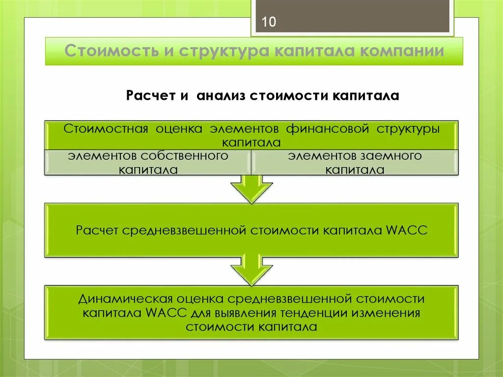 Структура капитала организации. Стоимостное строение капитала это. Структура и стоимость капитала компании. Основы финансовых вычислений.