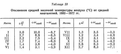 Таблица средней температуры