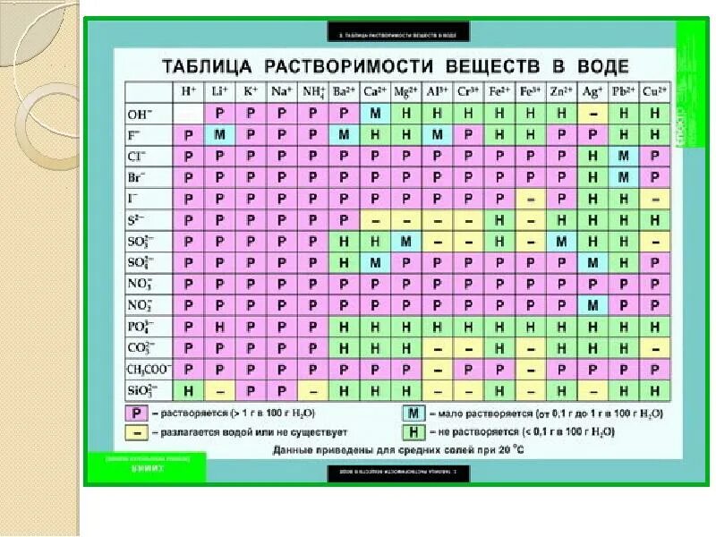 Отношение кислот к воде. Табл растворимости химия. Таблица Менделеева и растворимости солей. Растворимые и нерастворимые вещества в таблице Менделеева. Химия 8 класс таблица растворимости веществ.