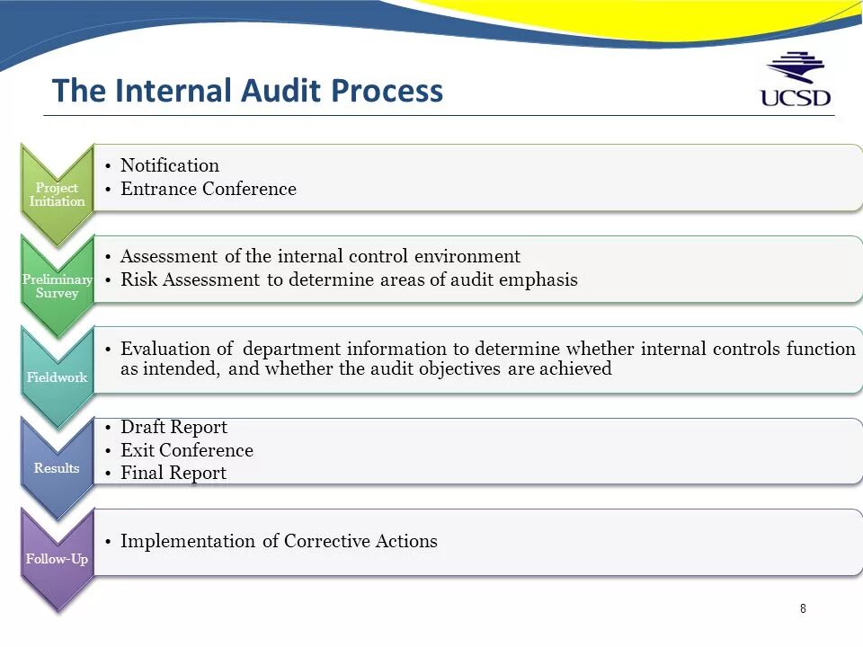 Internal что значит. Internal Audit. Internal Audit procedures. Internal Audit Assessments. Internal Audit is.