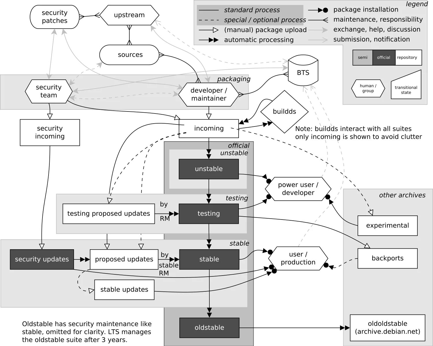 Репозитории stretch