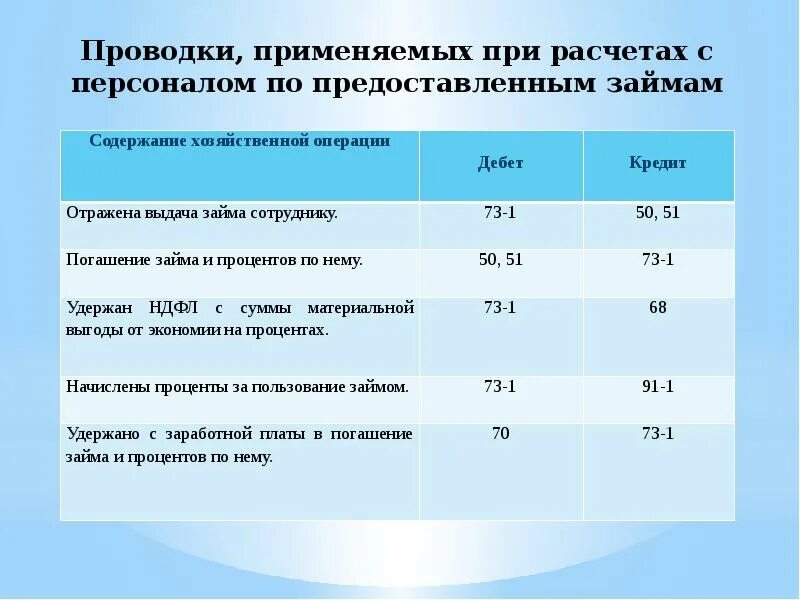 Учет с персоналом по прочим операциям. Учет расчетов с персоналом по прочим операциям. Расчеты с персоналом по прочим операциям. Бухгалтерский учет расчетов с персоналом по прочим операциям.. Учет расчета по прочим операциям