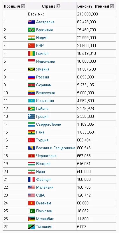 Крупнейшие производители бокситов в мире