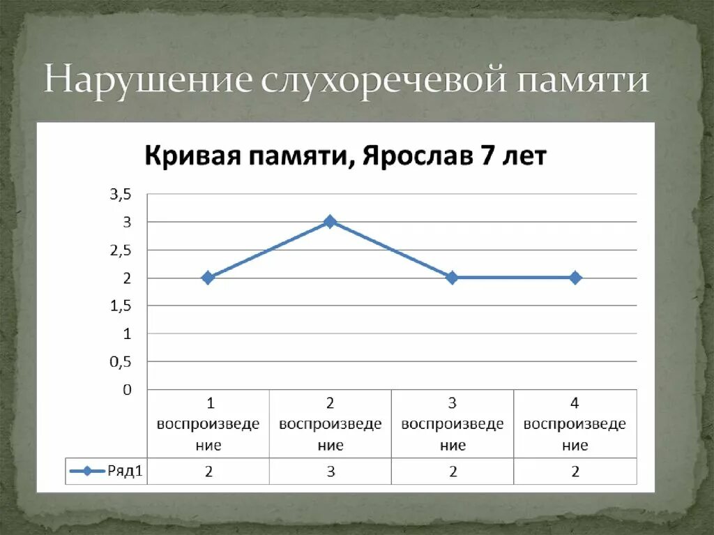 Слухо речевой. Нарушение слухоречевой памяти. Нормы слухоречевой памяти. Упражнение на развитие слухоречевой памяти. Объем слухоречевой памяти норма.