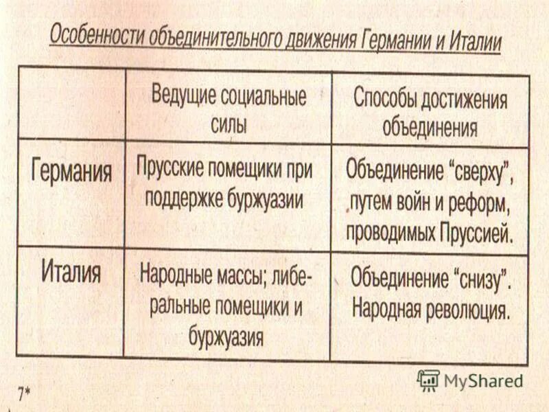 Сравнения германии и италии. Объединение Италии и Германии таблица. Таблица объединение Италиюююю. Объединение Италии таблица. Объединение Германии таблица 9 класс.