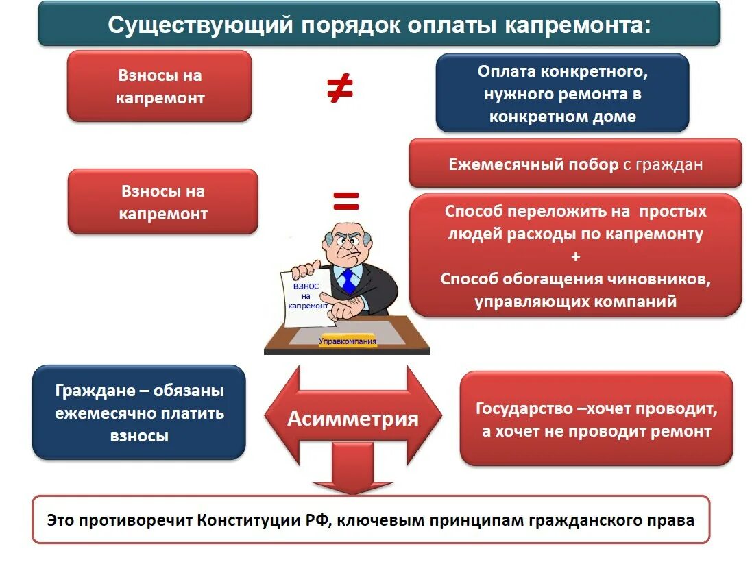 Том что конкретно нужно. Взымание долга по взносам на капитальный ремонт. Компенсация взносов на капремонт. Взносы за капремонт обязательны. Взносы на капремонт картинка.