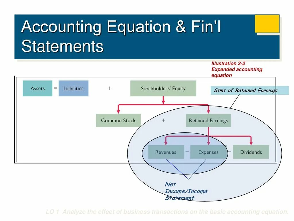 Account operation. Equation банковская программа. Accounting equation. Аккаунтинг схема работы.