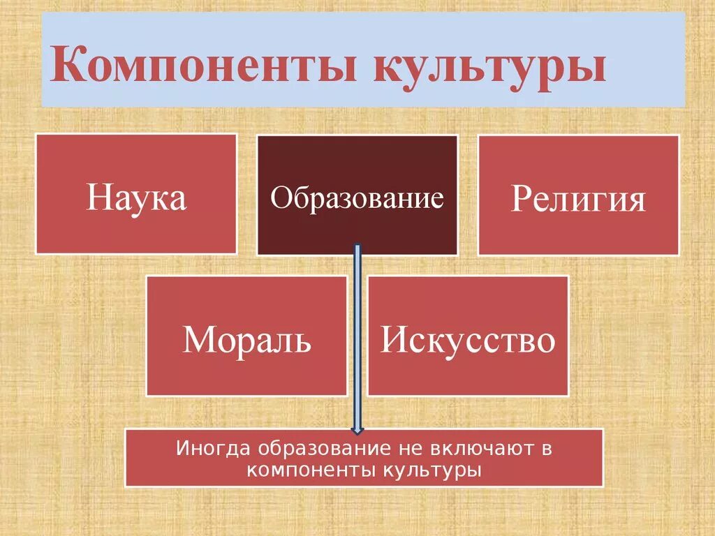 Компоненты входящие в общество. Компоненты культуры. Основные компоненты культуры. Компоненты духовной культуры. Перечислите компоненты культуры.