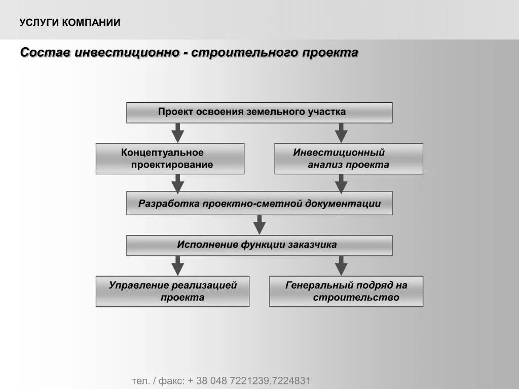 Схема реализации строительного проекта. Этапы инвестиционного проекта в строительстве. Схема реализации инвестиционного проекта. Структура управления инвестиционно-строительными проектами. Реализация инвестиционно строительного проекта