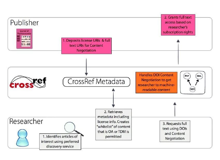 TDM text. Doi Crossref картинка. Исключение из Crossref. Crossref что это база данных. Uri access