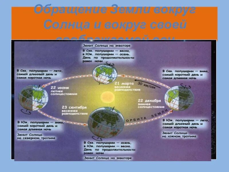 Движение земли вокруг солнца 5 класс география. Вращение земли вокруг своей оси и вокруг солнца. Обращение земли вокруг солнца 5 класс география. Обращение земли вокруг солнца и вокруг своей оси. Солнце в зените 20 21 июня