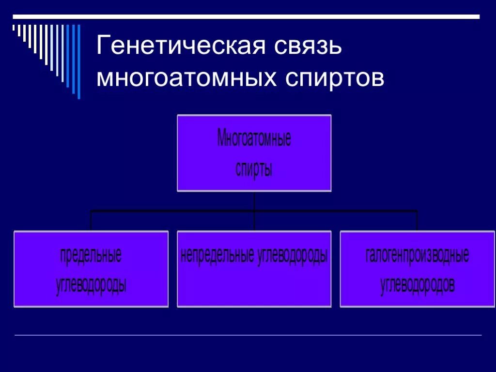 Генетическая связь спиртов