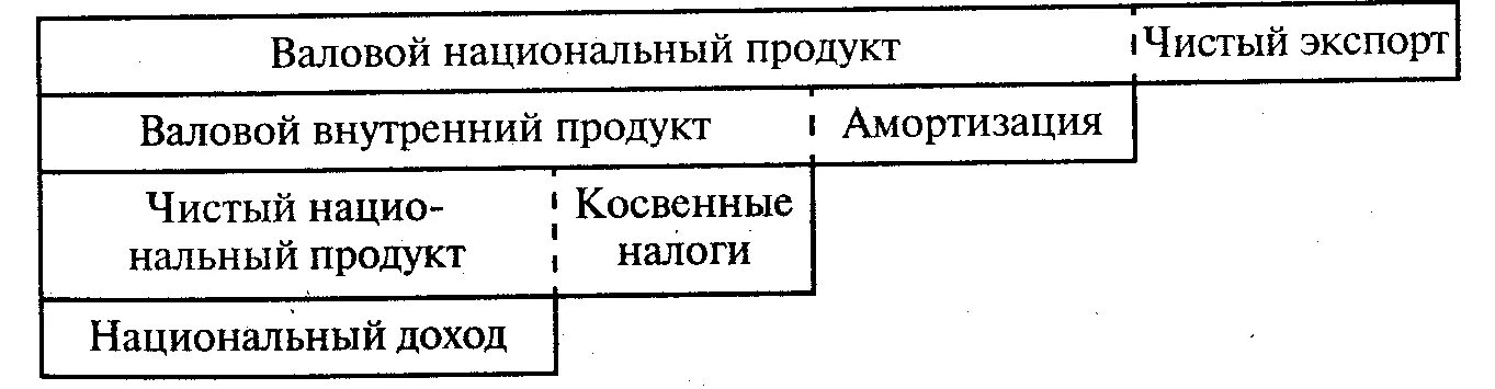 Валовый тип. Валовой внутренний и национальный продукт. Валовый национальный доход. Валовой национальный доход = валовой национальный продукт –. ВВП И ВНП.