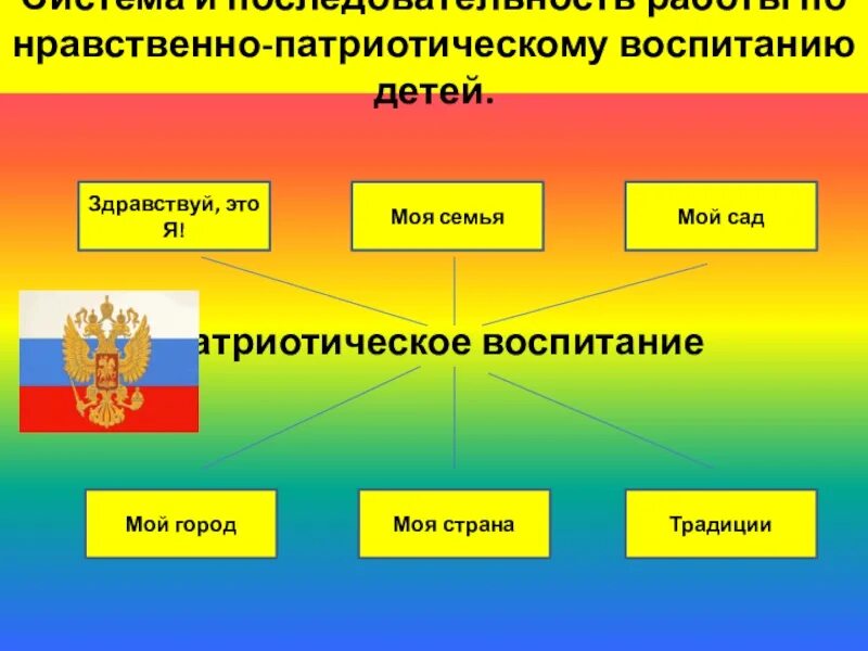 Цель нравственно патриотическое воспитание. Нравственно патриотическое воспитание. Нравственно-патриотическое воспитание моя семья. Презентация игровые технологии нравственно патриотическое. Функциональный кубик по нравственно патриотическому воспитанию.