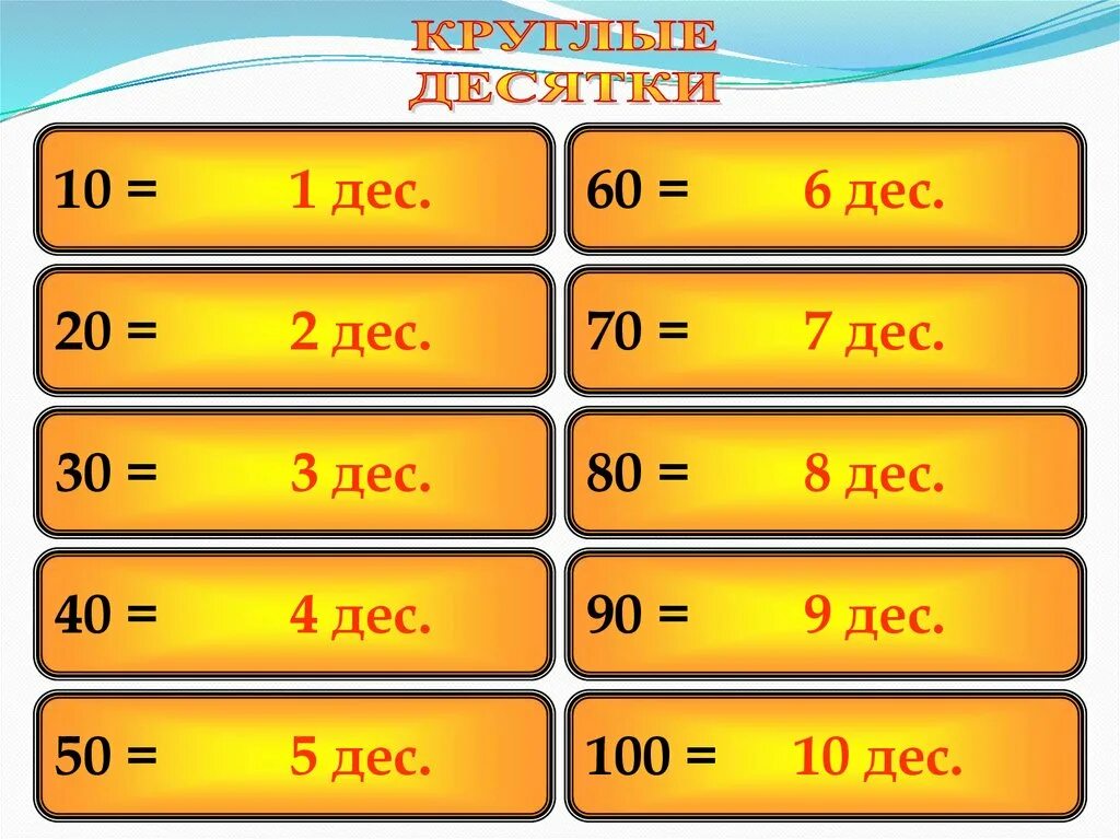 В 1 десятке 10. Прибавление и вычитание десяток. 10 Ед 1 дес. Круглые десятки сложение и вычитание. 5 Дес 1 дес..