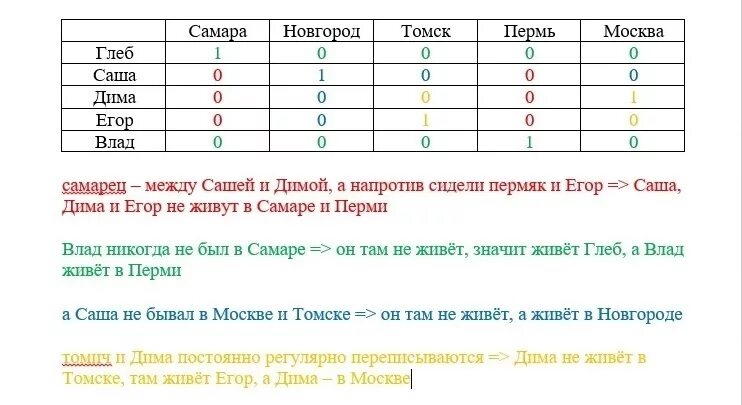 Саша и пятеро. Пятеро ребят. Москва Пермь Томск Самара Новгород. В каком городе живет каждый из ребят. Задача за круглым столом оказались ребята из Москвы Самары Новгорода.