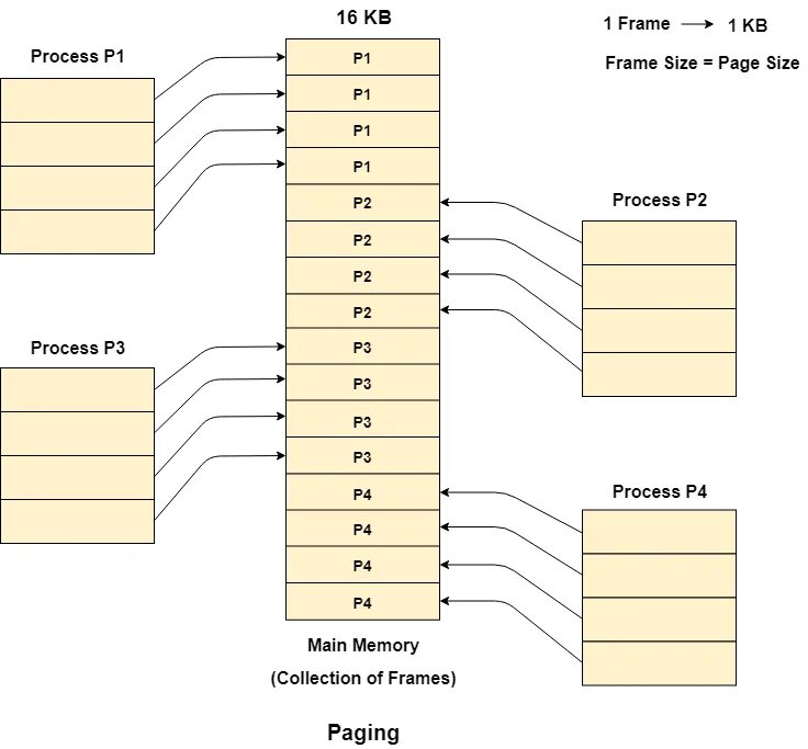 Paging. Paging System. Paging operating System. Пейджинг в таблицах.