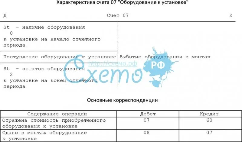 За собственный счет установил. Характеристика счета 07. Оборудование к установке счет. Структура счета 07. Счет 07 "оборудование, требующее монтажа".