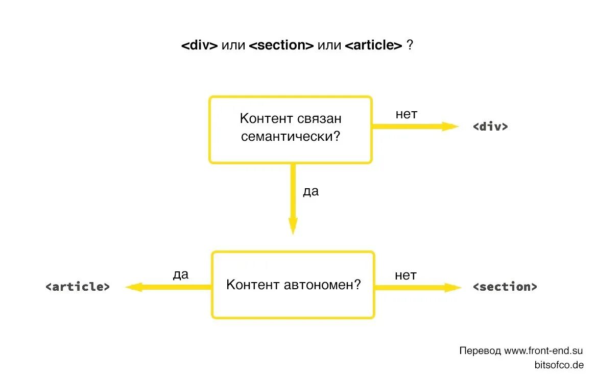 Article tag. Article section html. тег article и section. html тег section и article. div html.