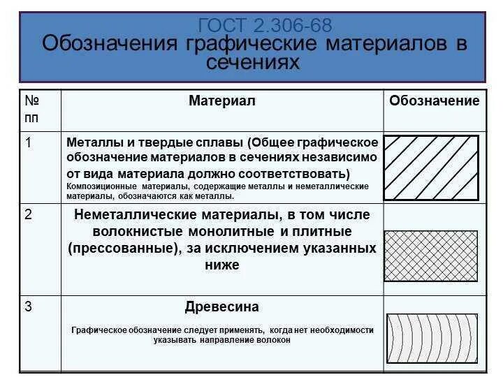 Графическое обозначение разрезов. Обозначение материалов в сечениях. графическое обозначение материалов в сечениях. графическое обозначение для металлов и твердых сплавов. штриховка композитного материала.