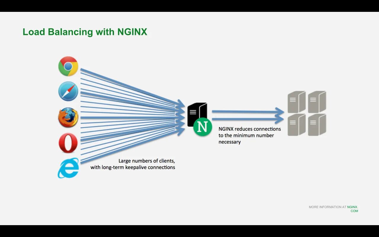 Nginx connection. Nginx балансировщик нагрузки. Веб сервер nginx. Балансировщик nginx PNG. Балансировщики и реверс прокси.