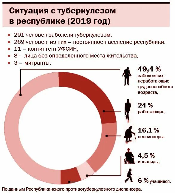 Туберкулез 2019. Туберкулез статистика. Статистика туберкулеза в России. Распространенность туберкулеза. Статистика заболевания туберкулезом.