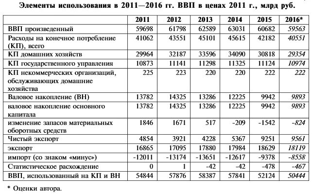 Структура ВВП по доходам и расходам. Структура ВВП России таблица. Структура доходов и расходов ВВП. Структура ВВП России по доходам.